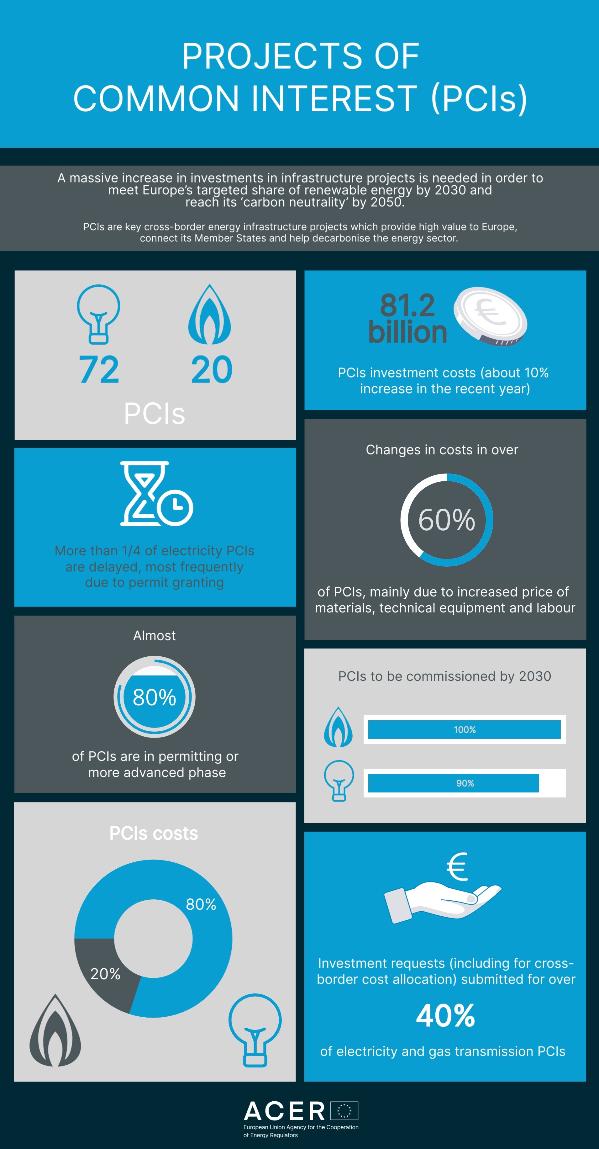 Projects of common interest (PCIs)