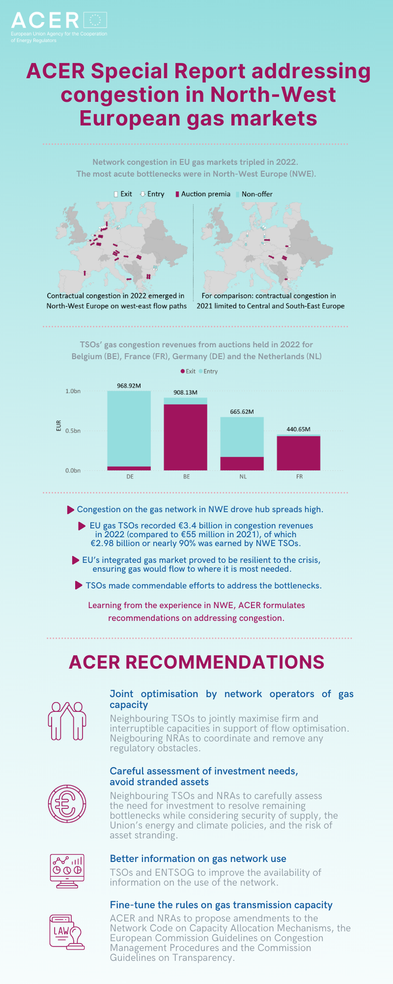 ACER special report addressing congestion in Northwest European gas markets
