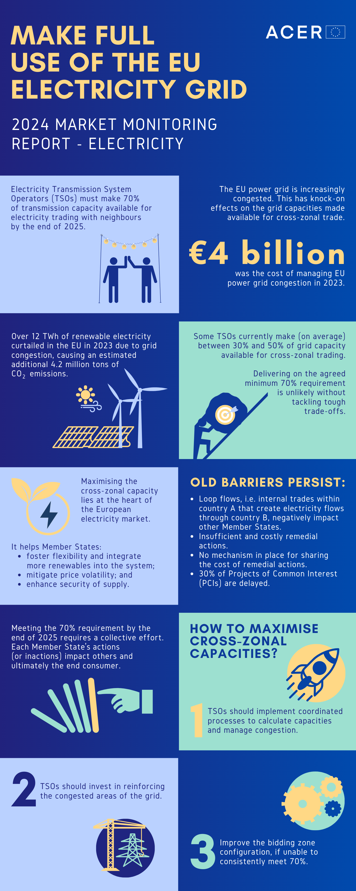 Make full use of the EU electricity grid