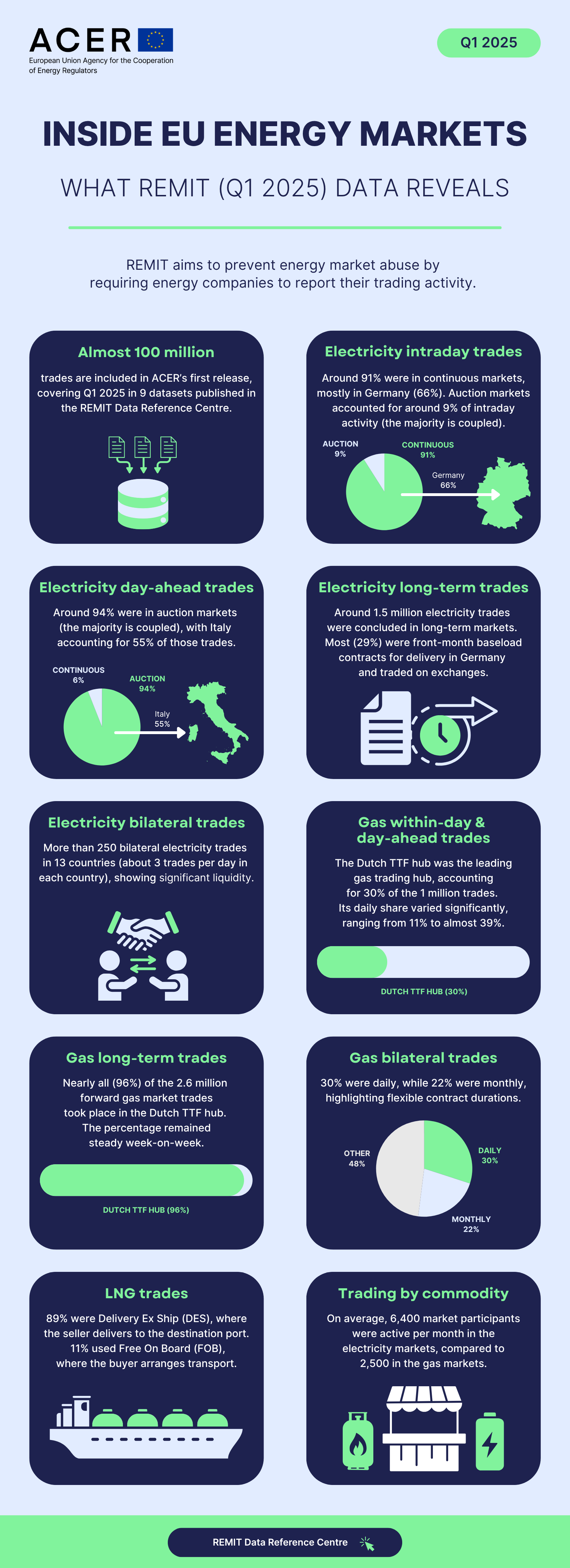 Inside EU energy markets: What REMIT (Q1 2025) data reveals