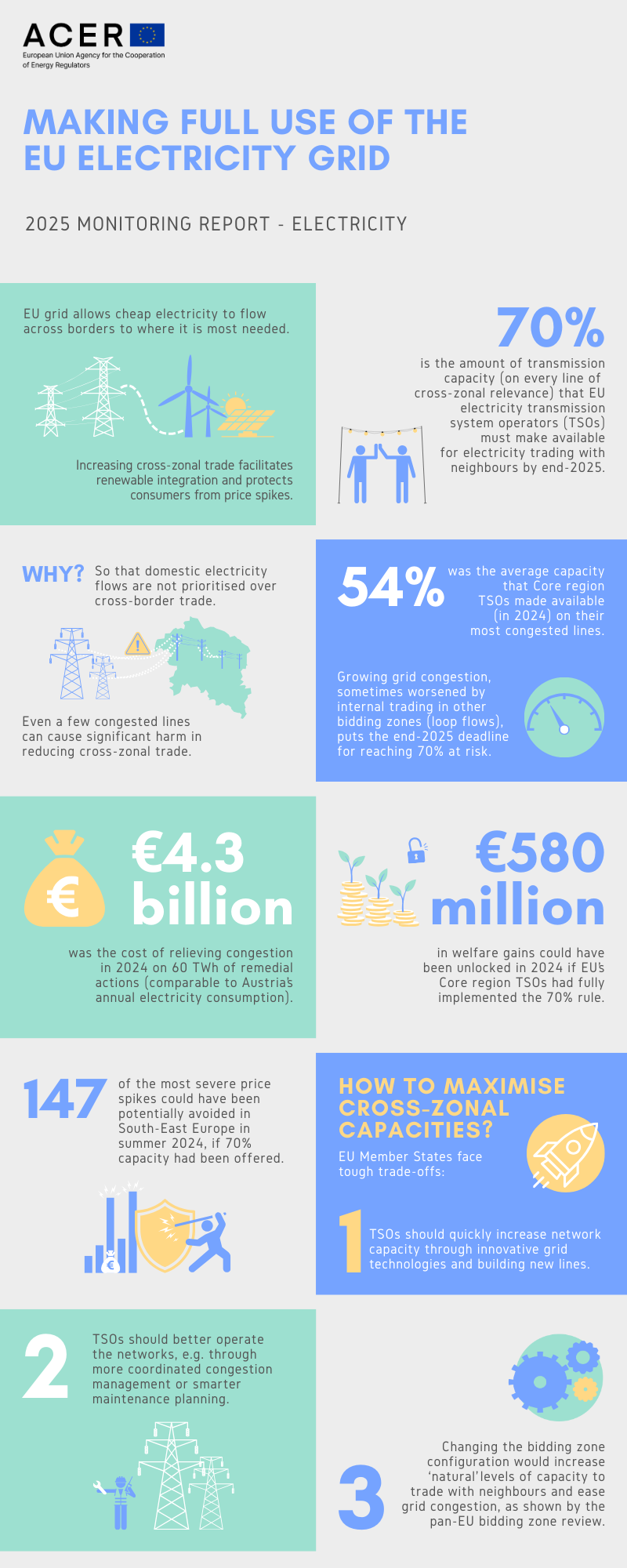 Making full use of the EU electricity grid - 2025 Monitoring Report