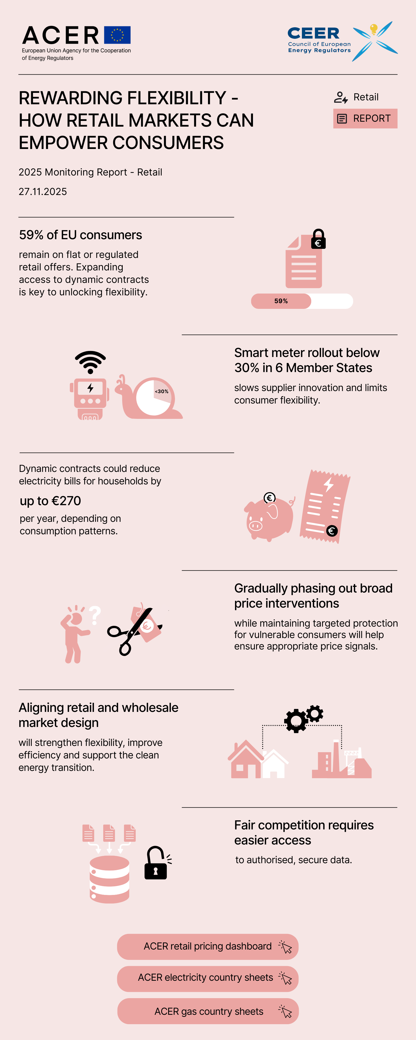 Rewarding flexibility: How retail markets can empower consumers - 2025 Monitoring Report