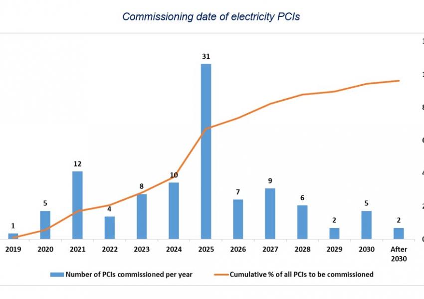 Electricity PCIs_2021