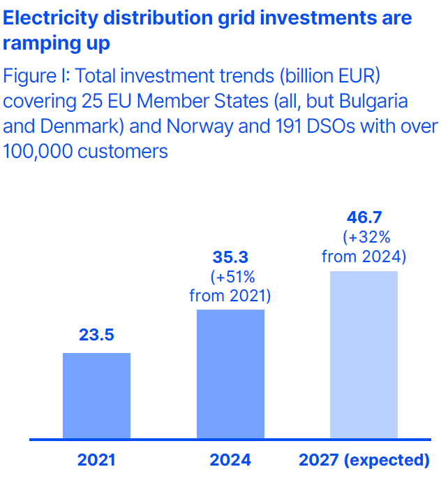 Electricity distribution grid investments are ramping up