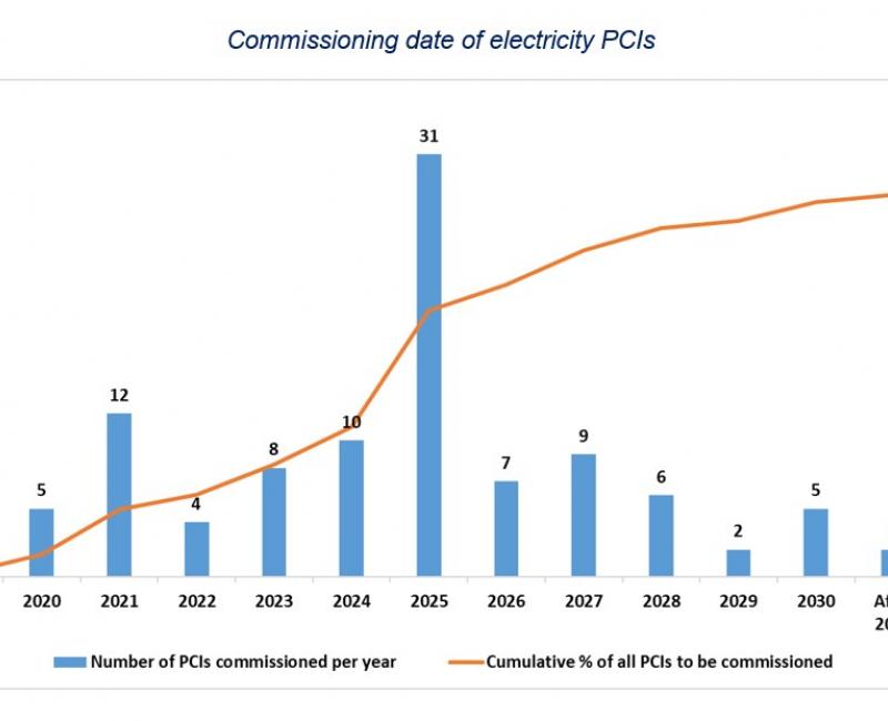 Electricity PCIs_2021