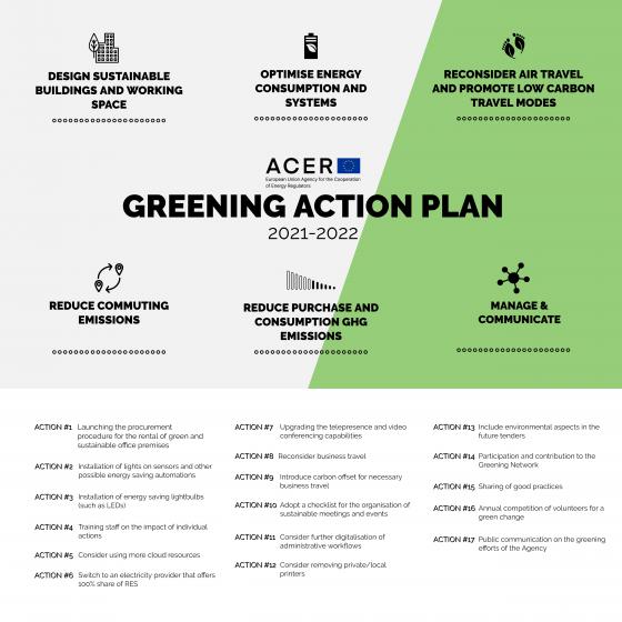 ACER Greening Action Plan, infographics, steps