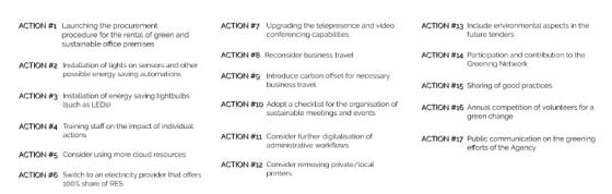 ACER Greening Action Plan, steps