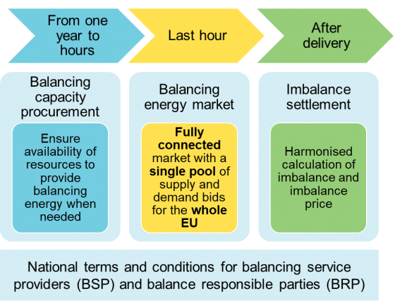 Balancing market