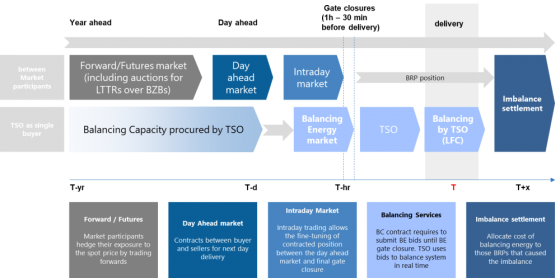Market rules for different electricity market timeframes