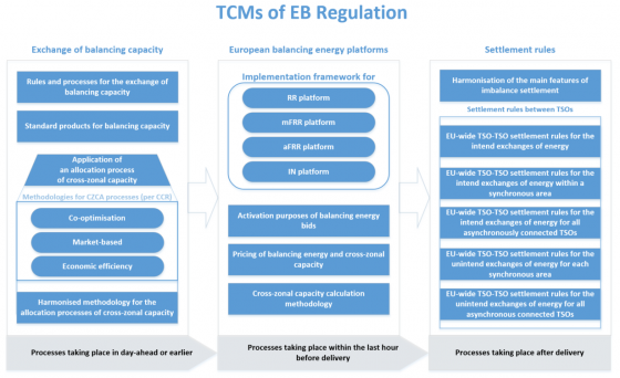 EB Regulation