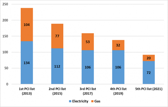 Number of electricity and gas PCIs in each PCI list