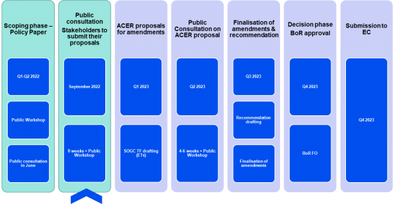 timeline of grid connection network codes amendment process