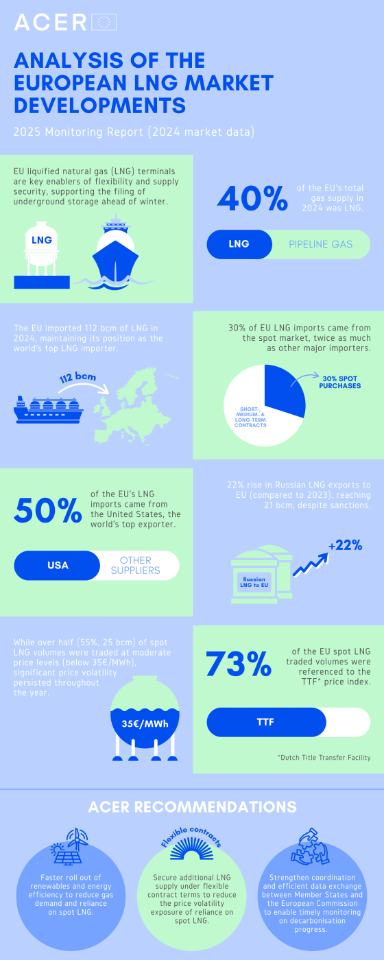 ACER LNG report 2025 infographic