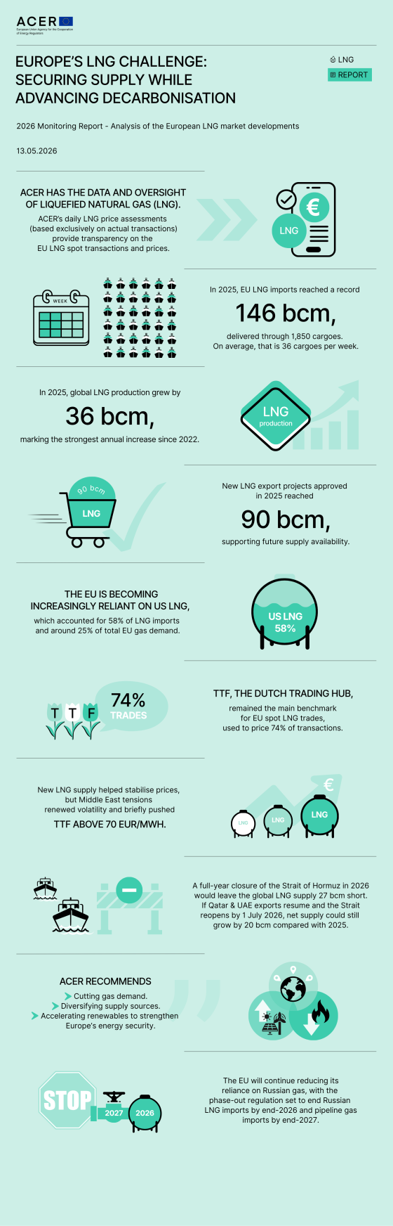 ACER LNG infographic 2026