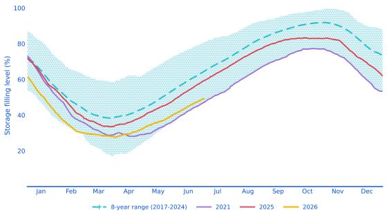 EU’s gas storage filling levels