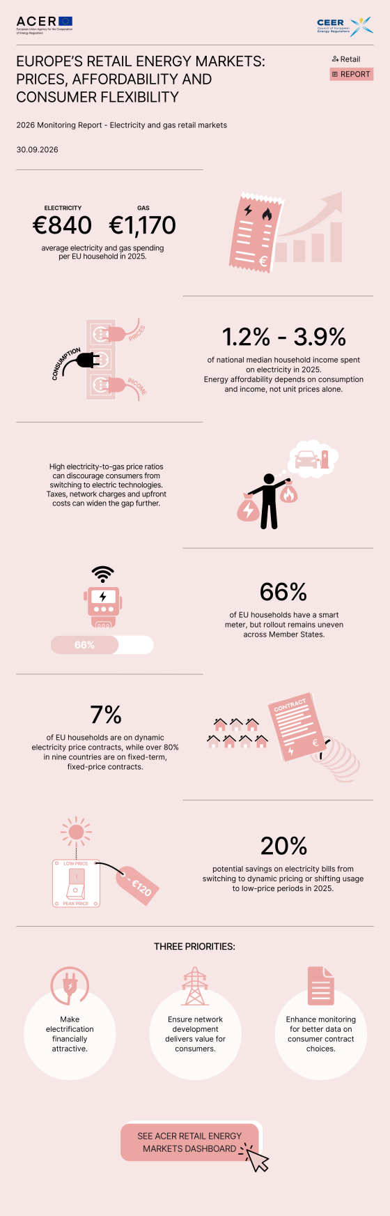 ACER-CEER retail 2026 infographic