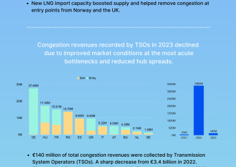 Infographic on congestion in gas markets during 2023